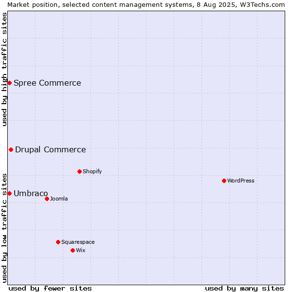 Market position of Drupal Commerce vs. Umbraco vs. Spree Commerce