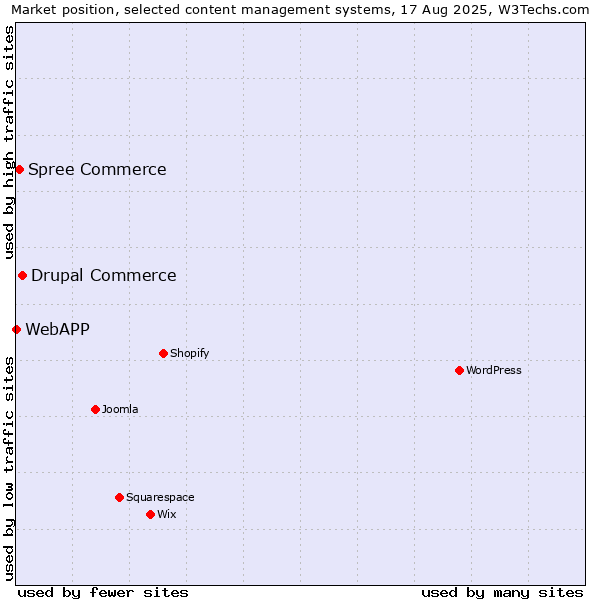 Market position of Drupal Commerce vs. Spree Commerce vs. WebAPP