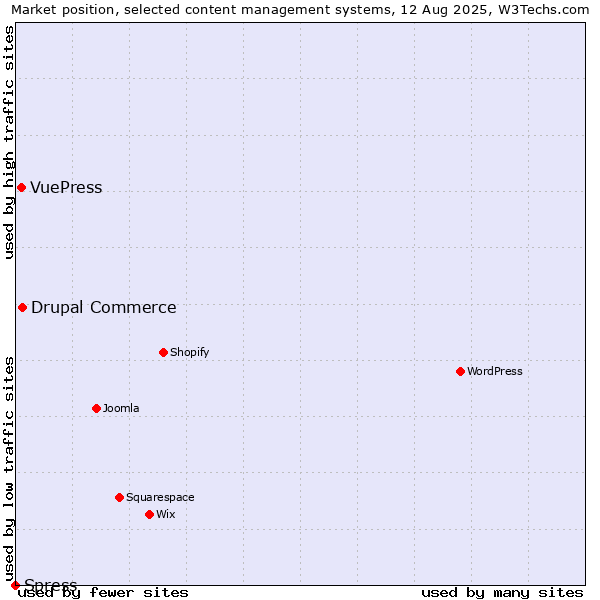 Market position of Drupal Commerce vs. VuePress vs. Spress