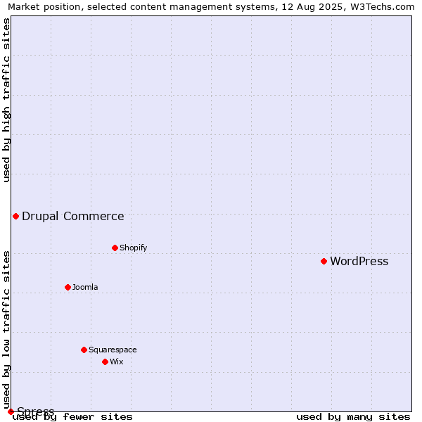Market position of WordPress vs. Drupal Commerce vs. Spress