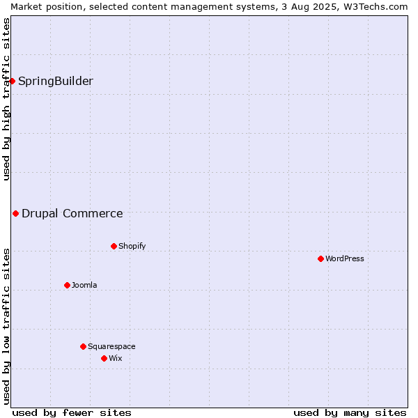 Market position of Drupal Commerce vs. SpringBuilder