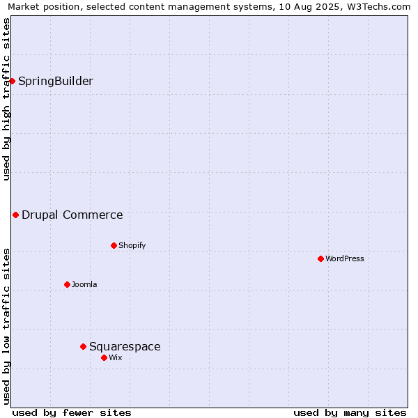 Market position of Squarespace vs. Drupal Commerce vs. SpringBuilder