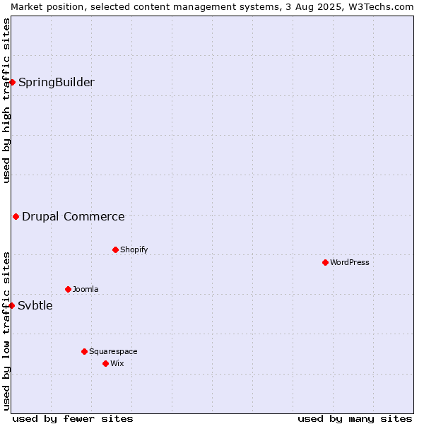 Market position of Drupal Commerce vs. SpringBuilder vs. Svbtle