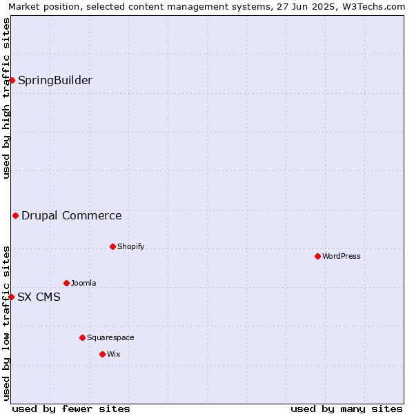Market position of Drupal Commerce vs. SpringBuilder vs. SX CMS