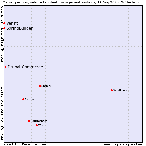 Market position of Drupal Commerce vs. SpringBuilder vs. Verint