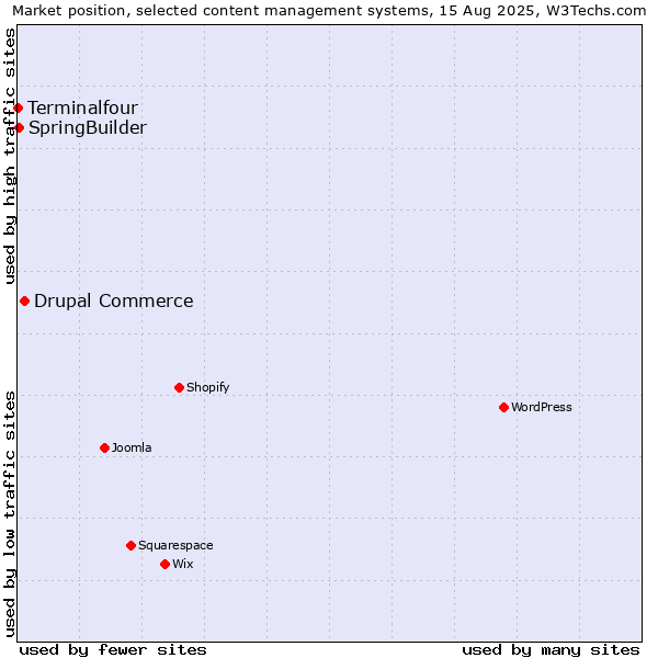 Market position of Drupal Commerce vs. SpringBuilder vs. Terminalfour