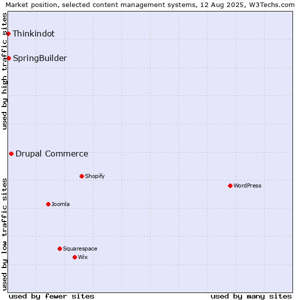 Market position of Drupal Commerce vs. SpringBuilder vs. Thinkindot