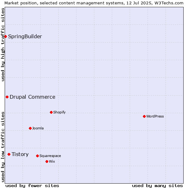 Market position of Tistory vs. Drupal Commerce vs. SpringBuilder