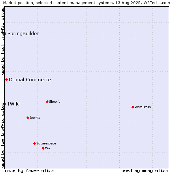 Market position of Drupal Commerce vs. SpringBuilder vs. TWiki