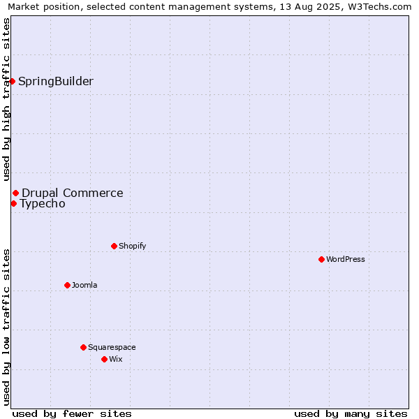 Market position of Drupal Commerce vs. Typecho vs. SpringBuilder