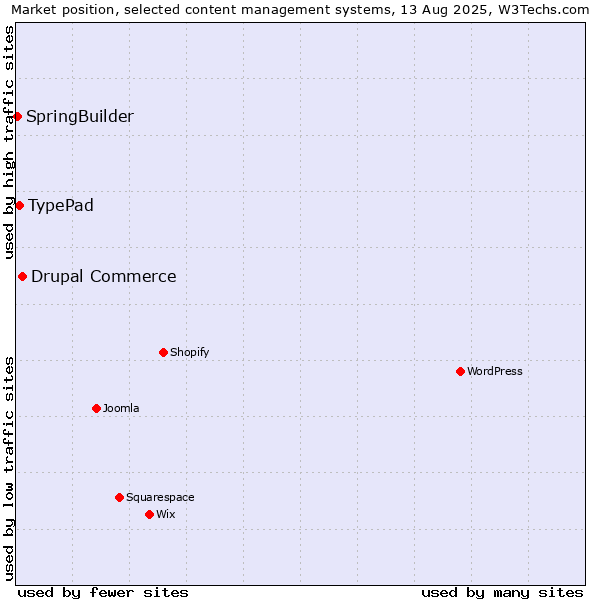 Market position of Drupal Commerce vs. TypePad vs. SpringBuilder