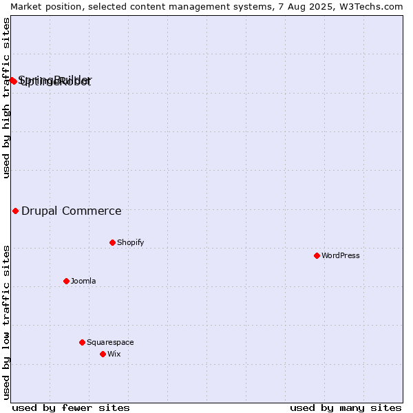 Market position of Drupal Commerce vs. UptimeRobot vs. SpringBuilder