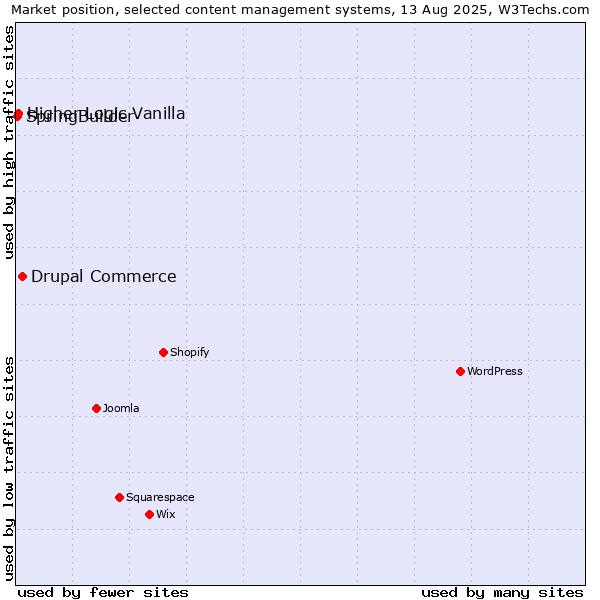 Market position of Drupal Commerce vs. Higher Logic Vanilla vs. SpringBuilder