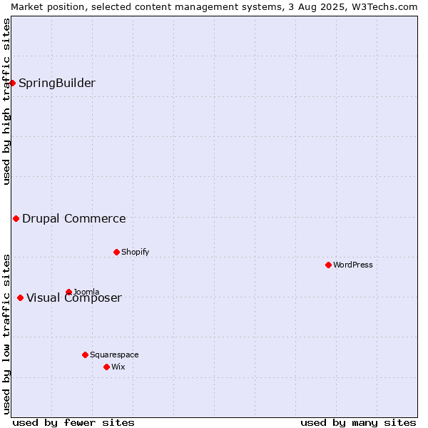 Market position of Visual Composer vs. Drupal Commerce vs. SpringBuilder