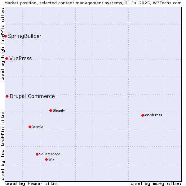 Market position of Drupal Commerce vs. VuePress vs. SpringBuilder