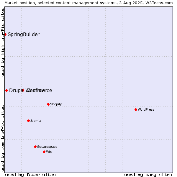 Market position of Webflow vs. Drupal Commerce vs. SpringBuilder