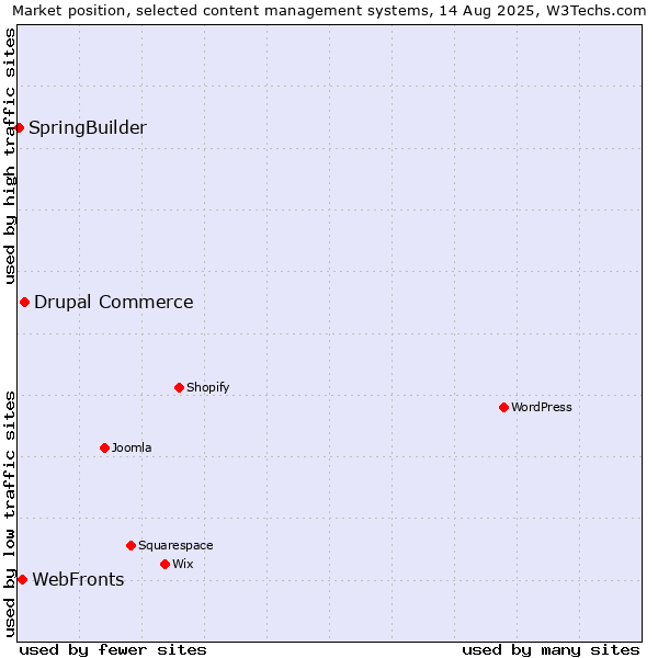 Market position of Drupal Commerce vs. WebFronts vs. SpringBuilder