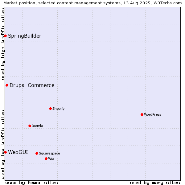 Market position of Drupal Commerce vs. WebGUI vs. SpringBuilder