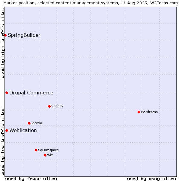 Market position of Weblication vs. Drupal Commerce vs. SpringBuilder