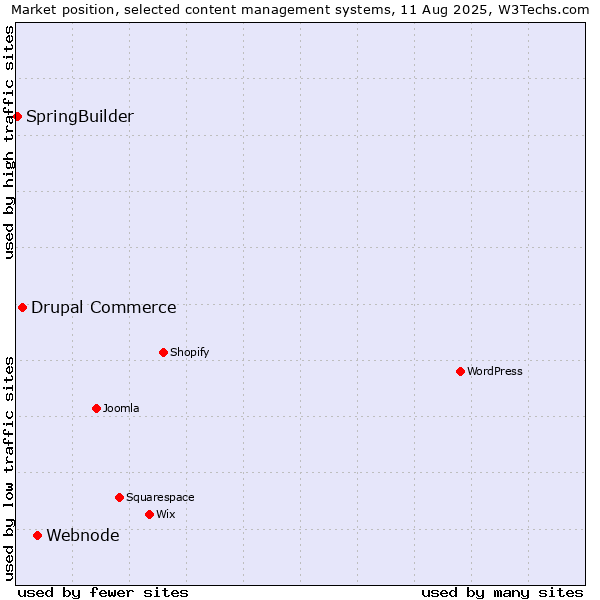 Market position of Webnode vs. Drupal Commerce vs. SpringBuilder