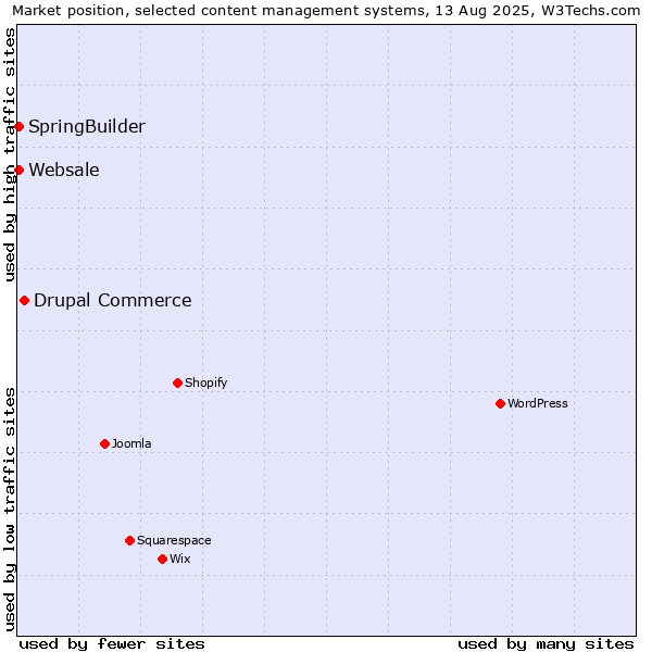 Market position of Drupal Commerce vs. SpringBuilder vs. Websale