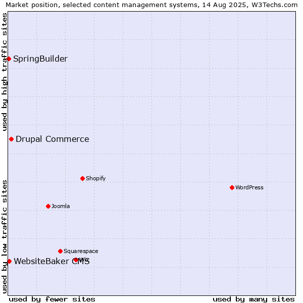 Market position of Drupal Commerce vs. WebsiteBaker CMS vs. SpringBuilder