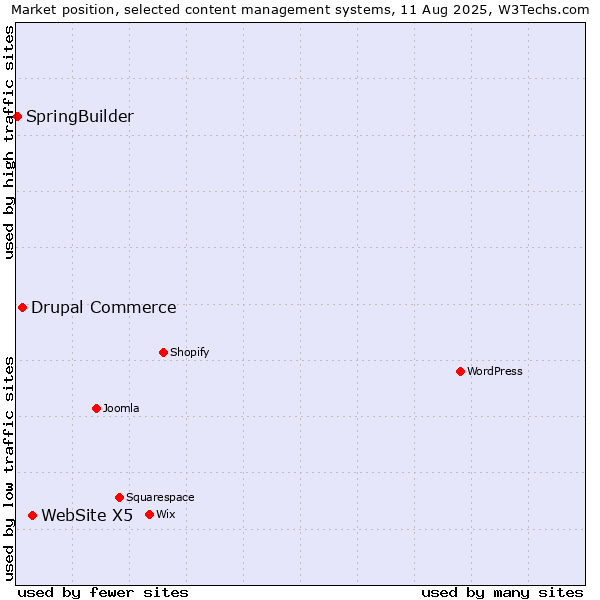 Market position of WebSite X5 vs. Drupal Commerce vs. SpringBuilder