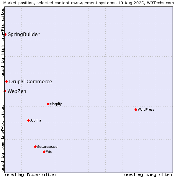 Market position of Drupal Commerce vs. SpringBuilder vs. WebZen