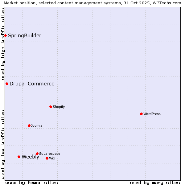 Market position of Weebly vs. Drupal Commerce vs. SpringBuilder