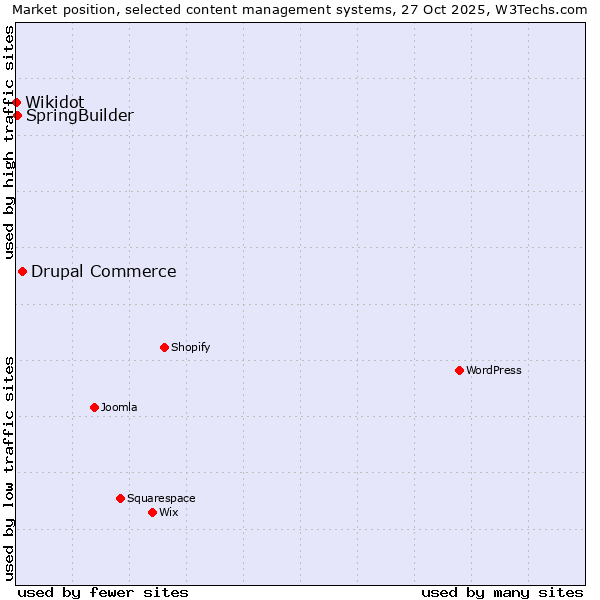 Market position of Drupal Commerce vs. SpringBuilder vs. Wikidot