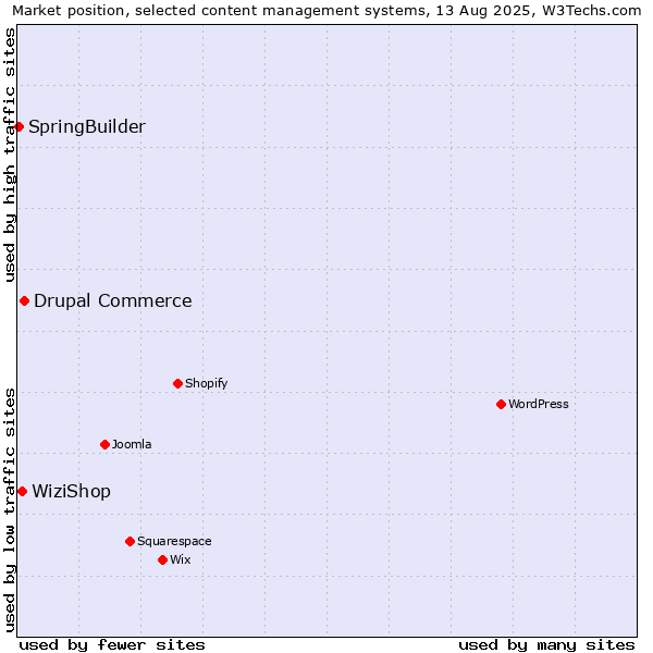 Market position of Drupal Commerce vs. WiziShop vs. SpringBuilder