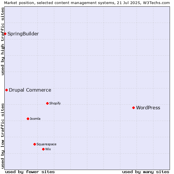Market position of WordPress vs. Drupal Commerce vs. SpringBuilder