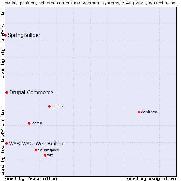 Market position of Drupal Commerce vs. WYSIWYG Web Builder vs. SpringBuilder