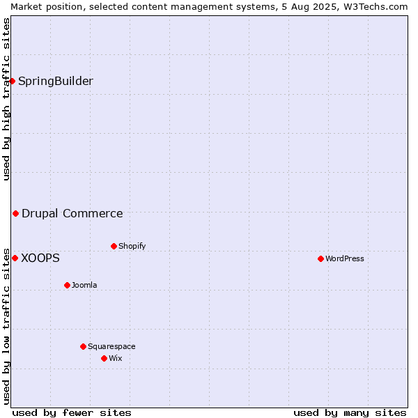 Market position of Drupal Commerce vs. XOOPS vs. SpringBuilder