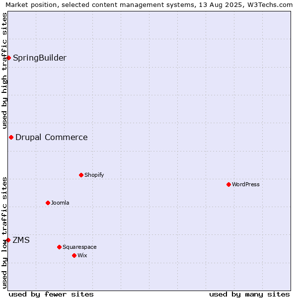 Market position of Drupal Commerce vs. SpringBuilder vs. ZMS