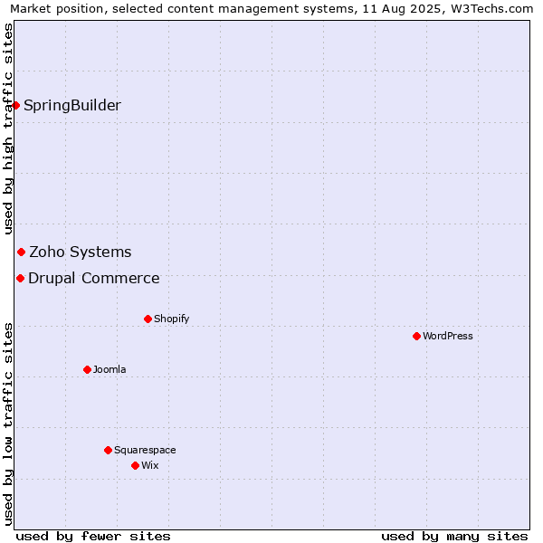 Market position of Zoho Systems vs. Drupal Commerce vs. SpringBuilder