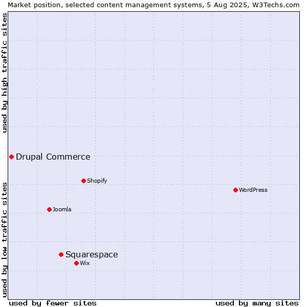 Market position of Squarespace vs. Drupal Commerce
