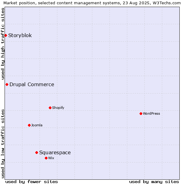Market position of Squarespace vs. Drupal Commerce vs. Storyblok