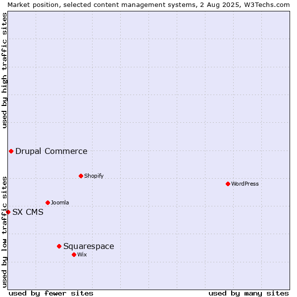 Market position of Squarespace vs. Drupal Commerce vs. SX CMS