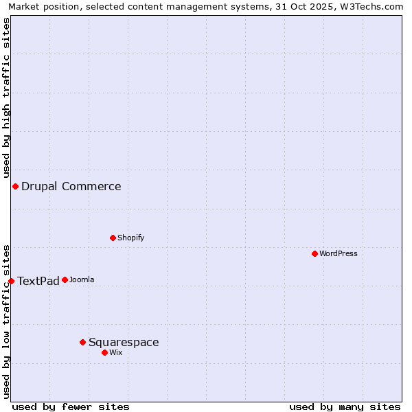 Market position of Squarespace vs. Drupal Commerce vs. TextPad
