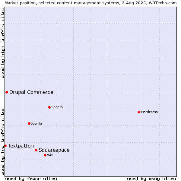 Market position of Squarespace vs. Drupal Commerce vs. Textpattern