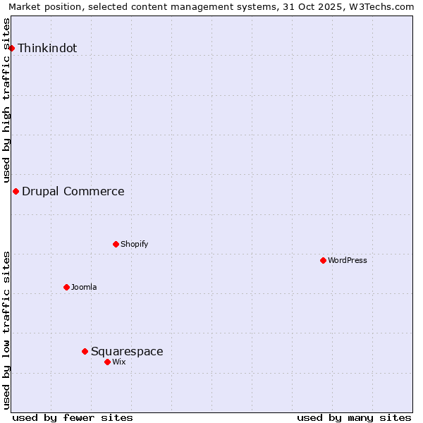 Market position of Squarespace vs. Drupal Commerce vs. Thinkindot