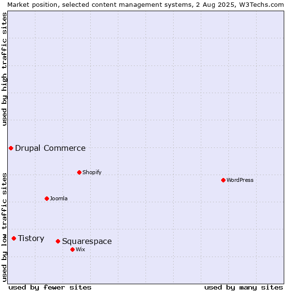 Market position of Squarespace vs. Tistory vs. Drupal Commerce