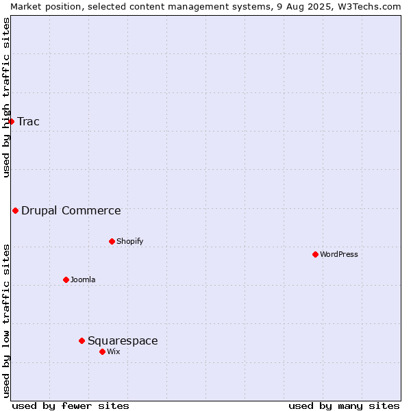 Market position of Squarespace vs. Drupal Commerce vs. Trac