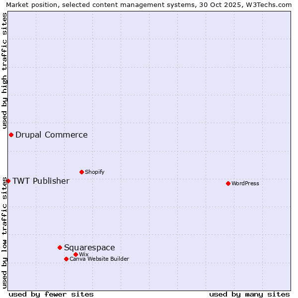 Market position of Squarespace vs. Drupal Commerce vs. TWT Publisher