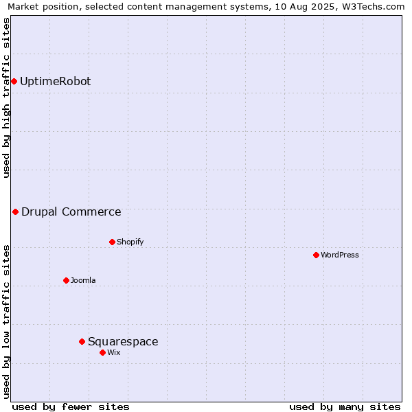 Market position of Squarespace vs. Drupal Commerce vs. UptimeRobot