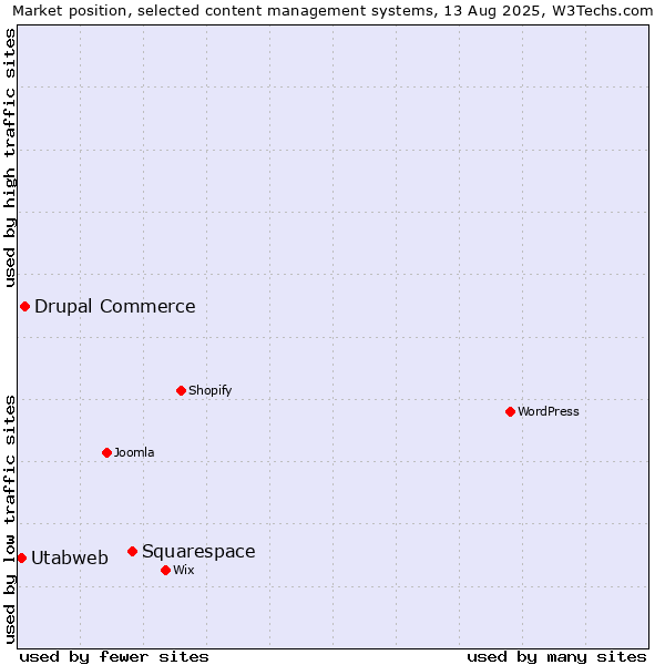 Market position of Squarespace vs. Drupal Commerce vs. Utabweb