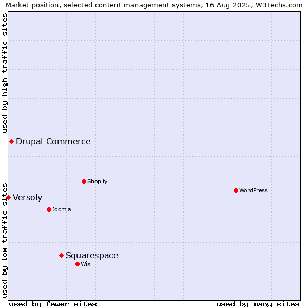 Market position of Squarespace vs. Drupal Commerce vs. Versoly