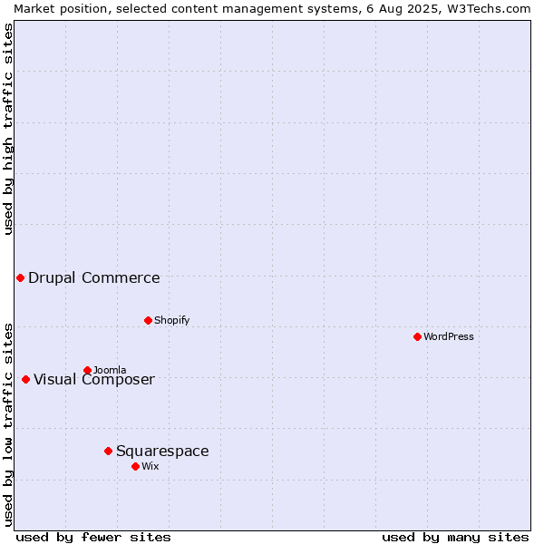 Market position of Squarespace vs. Visual Composer vs. Drupal Commerce