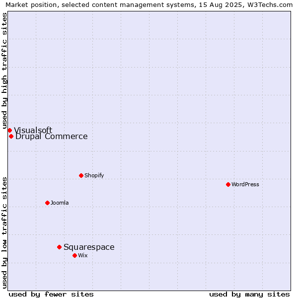 Market position of Squarespace vs. Drupal Commerce vs. Visualsoft